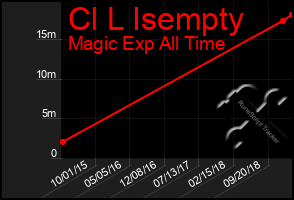 Total Graph of Cl L Isempty