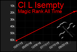 Total Graph of Cl L Isempty