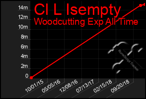 Total Graph of Cl L Isempty