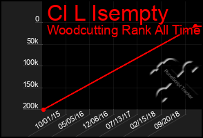 Total Graph of Cl L Isempty