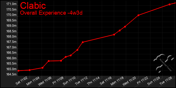 Last 31 Days Graph of Clabic