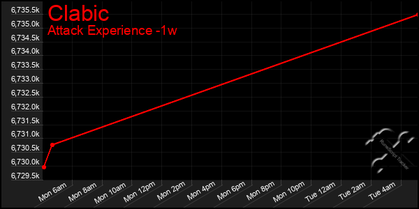 Last 7 Days Graph of Clabic