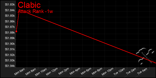 Last 7 Days Graph of Clabic