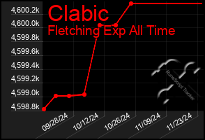 Total Graph of Clabic