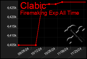 Total Graph of Clabic