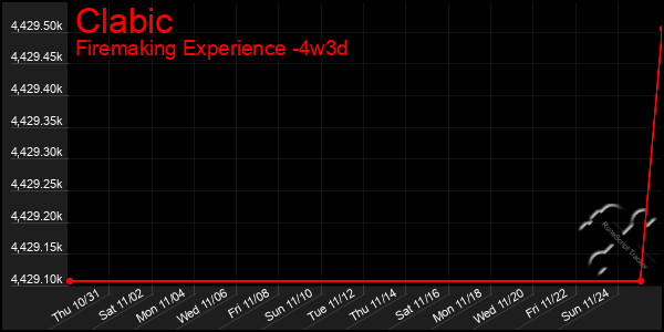 Last 31 Days Graph of Clabic