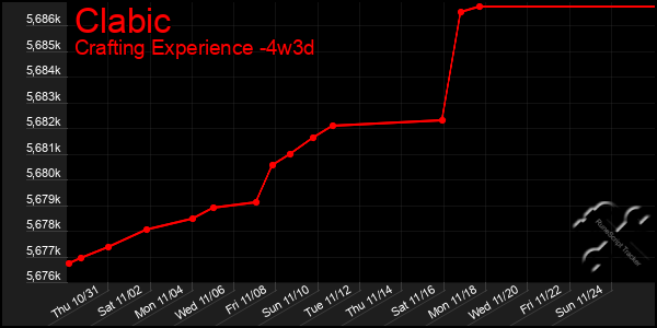 Last 31 Days Graph of Clabic