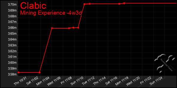 Last 31 Days Graph of Clabic