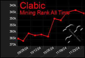 Total Graph of Clabic