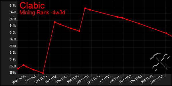 Last 31 Days Graph of Clabic