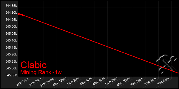 Last 7 Days Graph of Clabic