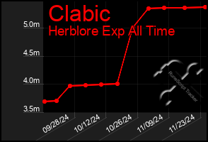 Total Graph of Clabic