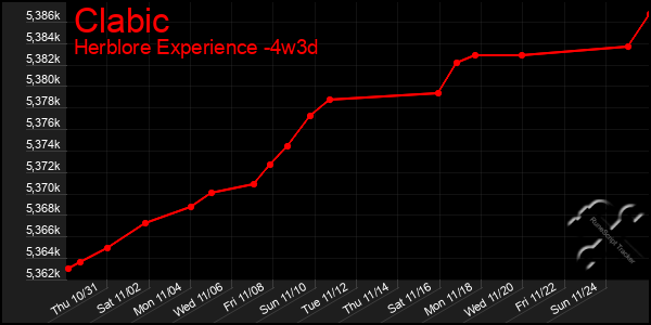 Last 31 Days Graph of Clabic