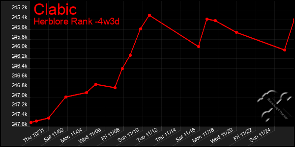 Last 31 Days Graph of Clabic