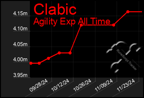 Total Graph of Clabic