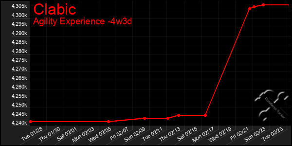 Last 31 Days Graph of Clabic