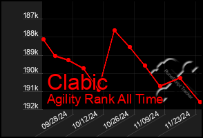 Total Graph of Clabic