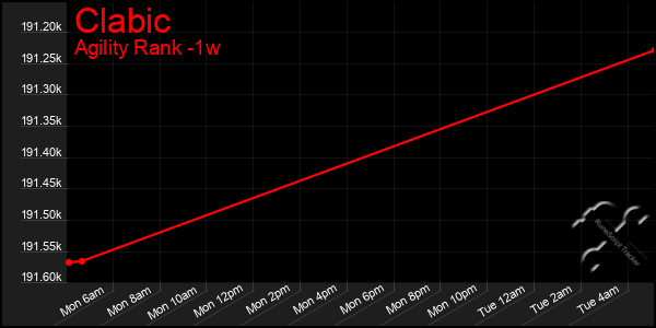 Last 7 Days Graph of Clabic