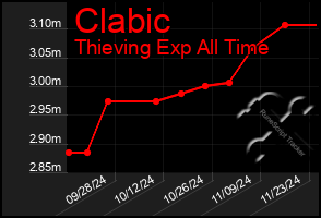 Total Graph of Clabic