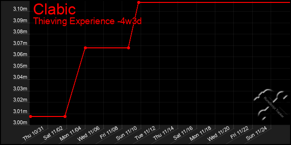 Last 31 Days Graph of Clabic