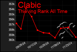 Total Graph of Clabic