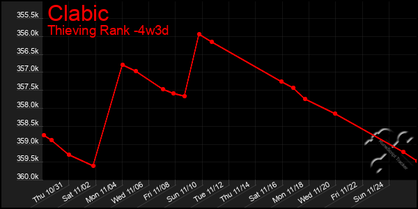 Last 31 Days Graph of Clabic