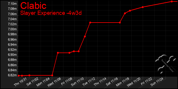 Last 31 Days Graph of Clabic