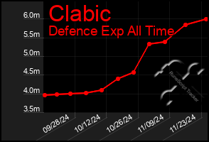 Total Graph of Clabic