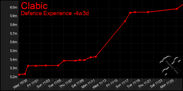 Last 31 Days Graph of Clabic