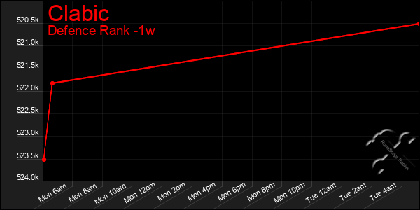 Last 7 Days Graph of Clabic