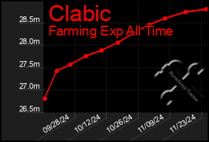 Total Graph of Clabic