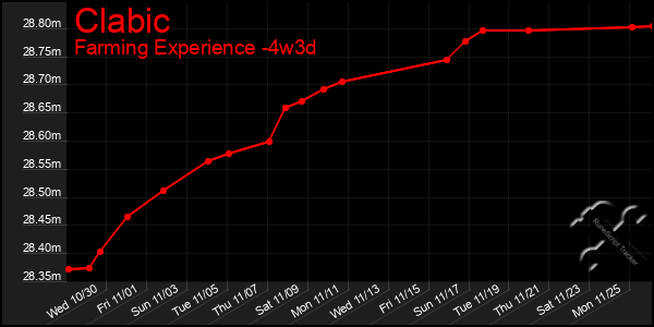 Last 31 Days Graph of Clabic