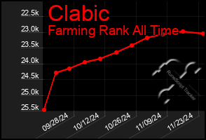 Total Graph of Clabic