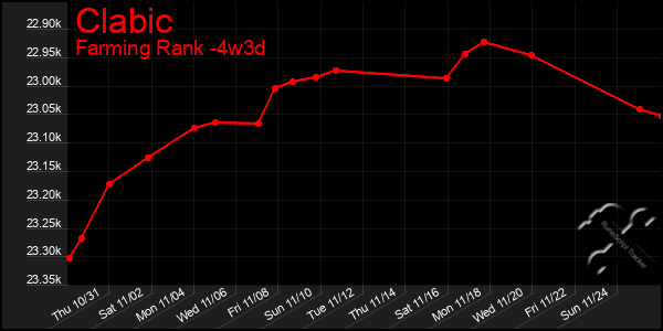 Last 31 Days Graph of Clabic