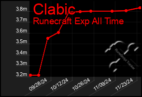 Total Graph of Clabic