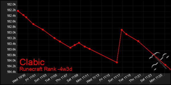 Last 31 Days Graph of Clabic