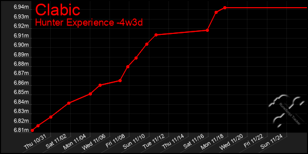 Last 31 Days Graph of Clabic