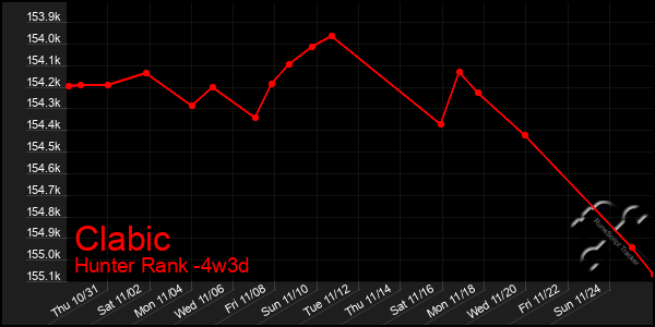 Last 31 Days Graph of Clabic