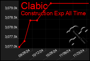 Total Graph of Clabic