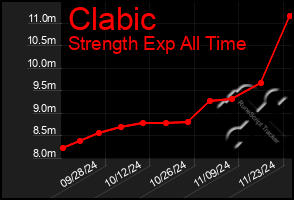 Total Graph of Clabic