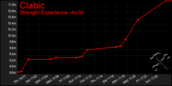 Last 31 Days Graph of Clabic