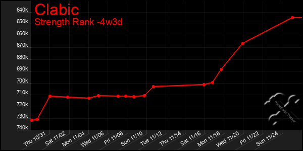 Last 31 Days Graph of Clabic