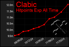 Total Graph of Clabic