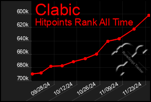 Total Graph of Clabic