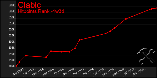 Last 31 Days Graph of Clabic