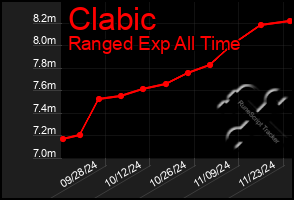 Total Graph of Clabic