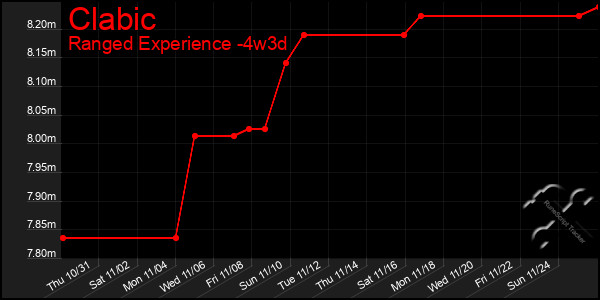 Last 31 Days Graph of Clabic