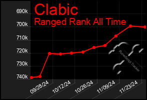 Total Graph of Clabic