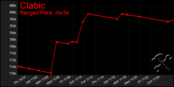 Last 31 Days Graph of Clabic