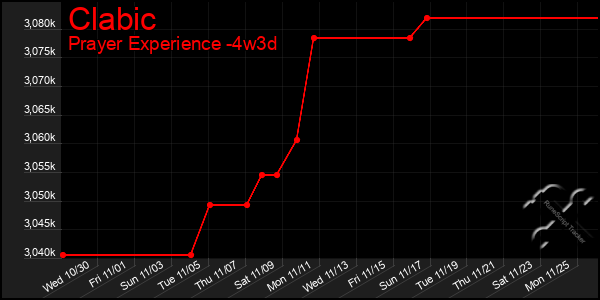 Last 31 Days Graph of Clabic